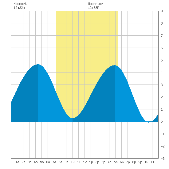 Hanahan tide chart for Friday, December 30, 2022