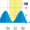 Hanahan tide chart for Friday, December 30, 2022