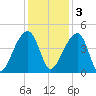 Hanahan tide chart for Saturday, December 3, 2022