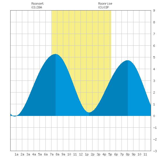 Hanahan tide chart for Sunday, December 4, 2022