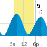Hanahan tide chart for Monday, December 5, 2022