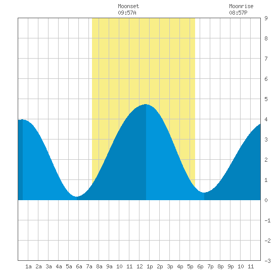 Hanahan tide chart for Tuesday, January 10, 2023
