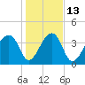 Hanahan tide chart for Friday, January 13, 2023