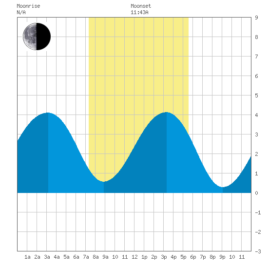 Hanahan tide chart for Saturday, January 14, 2023