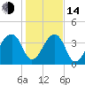 Hanahan tide chart for Saturday, January 14, 2023