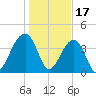 Hanahan tide chart for Tuesday, January 17, 2023