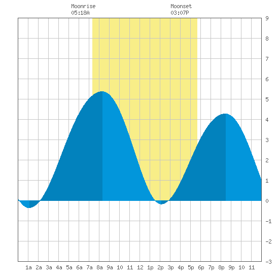 Hanahan tide chart for Thursday, January 19, 2023