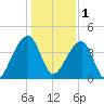 Hanahan tide chart for Sunday, January 1, 2023