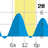 Hanahan tide chart for Friday, January 20, 2023