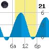 Hanahan tide chart for Saturday, January 21, 2023