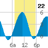 Hanahan tide chart for Sunday, January 22, 2023