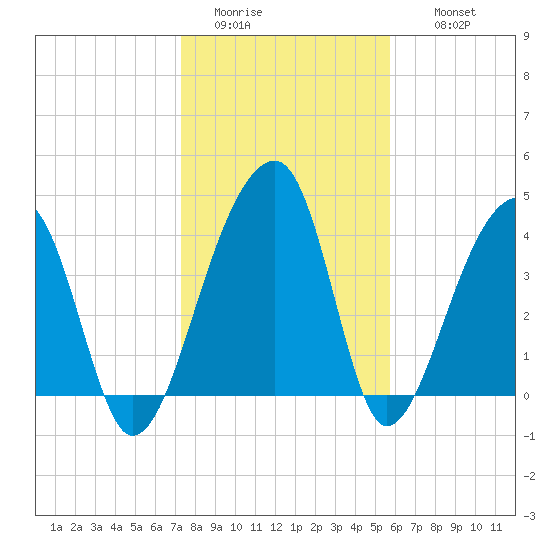 Hanahan tide chart for Monday, January 23, 2023