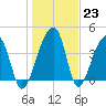 Hanahan tide chart for Monday, January 23, 2023