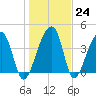 Hanahan tide chart for Tuesday, January 24, 2023