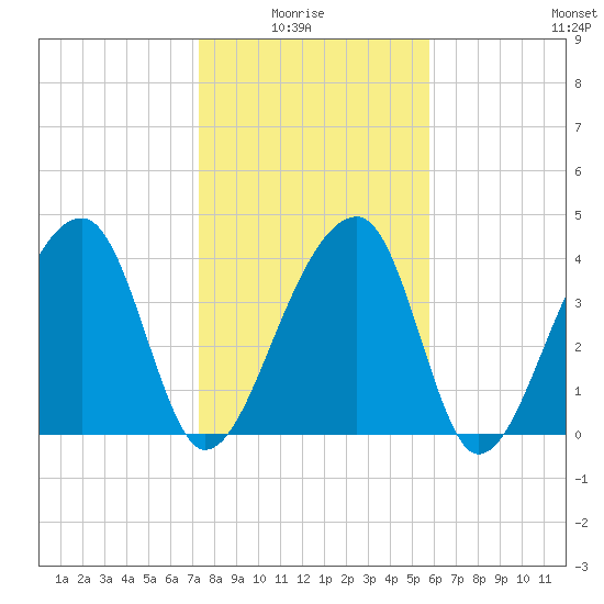 Hanahan tide chart for Thursday, January 26, 2023