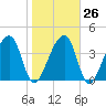 Hanahan tide chart for Thursday, January 26, 2023
