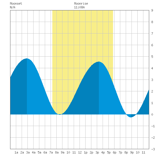 Hanahan tide chart for Friday, January 27, 2023