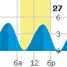 Hanahan tide chart for Friday, January 27, 2023