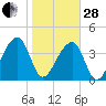 Hanahan tide chart for Saturday, January 28, 2023