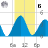 Hanahan tide chart for Friday, January 6, 2023