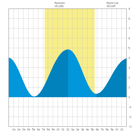 Hanahan tide chart for Monday, January 9, 2023