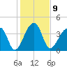 Hanahan tide chart for Monday, January 9, 2023