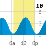 Hanahan tide chart for Friday, February 10, 2023