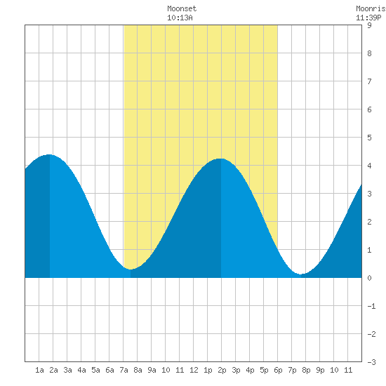 Hanahan tide chart for Saturday, February 11, 2023