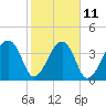 Hanahan tide chart for Saturday, February 11, 2023