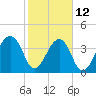 Hanahan tide chart for Sunday, February 12, 2023