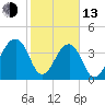 Hanahan tide chart for Monday, February 13, 2023