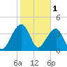 Hanahan tide chart for Wednesday, February 1, 2023