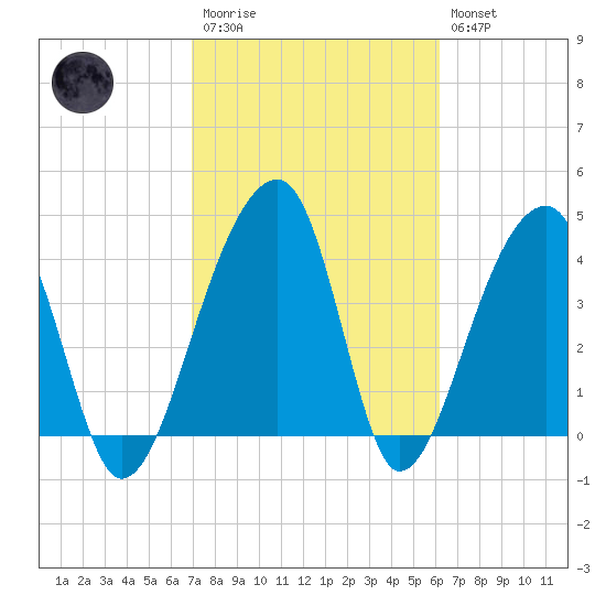 Hanahan tide chart for Monday, February 20, 2023