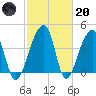 Hanahan tide chart for Monday, February 20, 2023