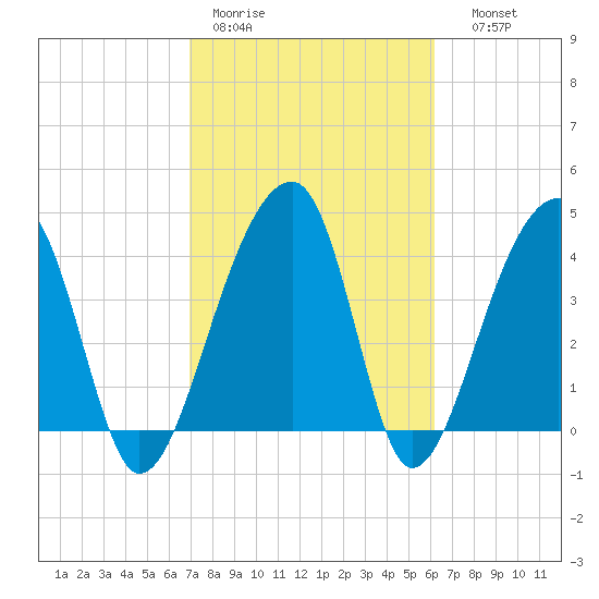 Hanahan tide chart for Tuesday, February 21, 2023