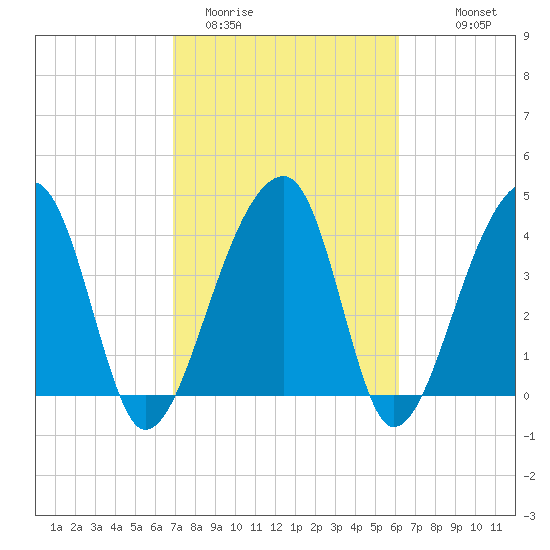 Hanahan tide chart for Wednesday, February 22, 2023
