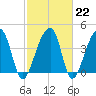 Hanahan tide chart for Wednesday, February 22, 2023