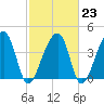 Hanahan tide chart for Thursday, February 23, 2023