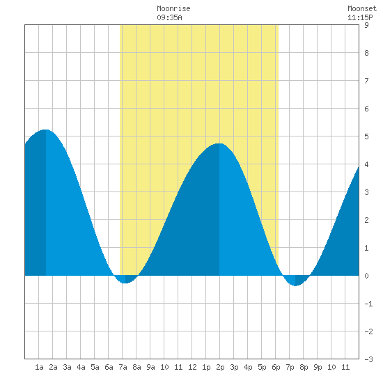 Hanahan tide chart for Friday, February 24, 2023