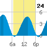 Hanahan tide chart for Friday, February 24, 2023