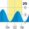 Hanahan tide chart for Saturday, February 25, 2023