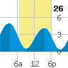 Hanahan tide chart for Sunday, February 26, 2023