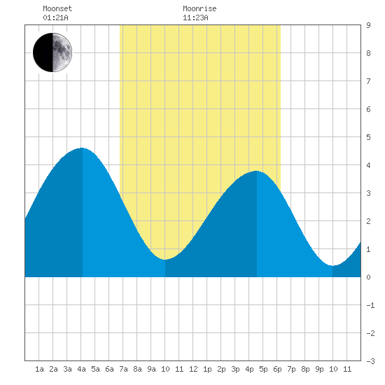Hanahan tide chart for Monday, February 27, 2023