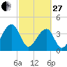 Hanahan tide chart for Monday, February 27, 2023