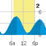 Hanahan tide chart for Thursday, February 2, 2023