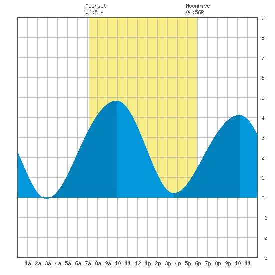 Hanahan tide chart for Saturday, February 4, 2023