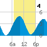 Hanahan tide chart for Saturday, February 4, 2023