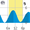 Hanahan tide chart for Sunday, February 5, 2023