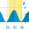 Hanahan tide chart for Tuesday, February 7, 2023