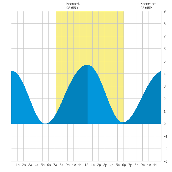 Hanahan tide chart for Wednesday, February 8, 2023